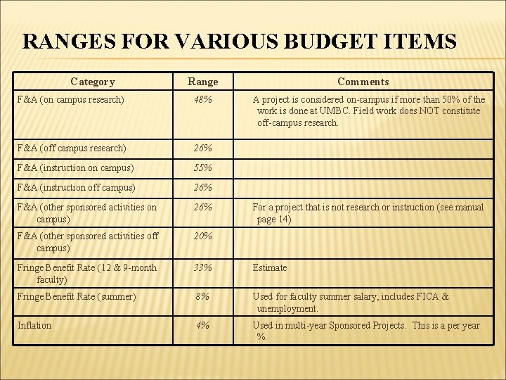 RANGES FOR VARIOUS BUDGET ITEMS Category Range Comments F&A (on campus research) 48% A