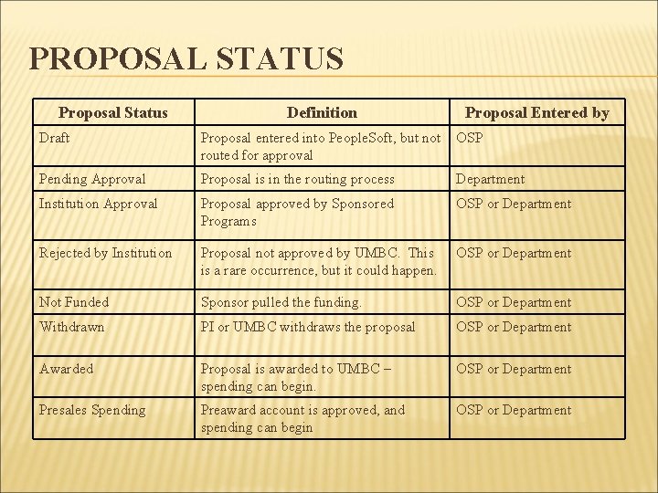 PROPOSAL STATUS Proposal Status Definition Proposal Entered by Draft Proposal entered into People. Soft,