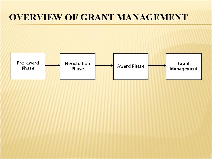 OVERVIEW OF GRANT MANAGEMENT Pre-award Phase Negotiation Phase Award Phase Grant Management 