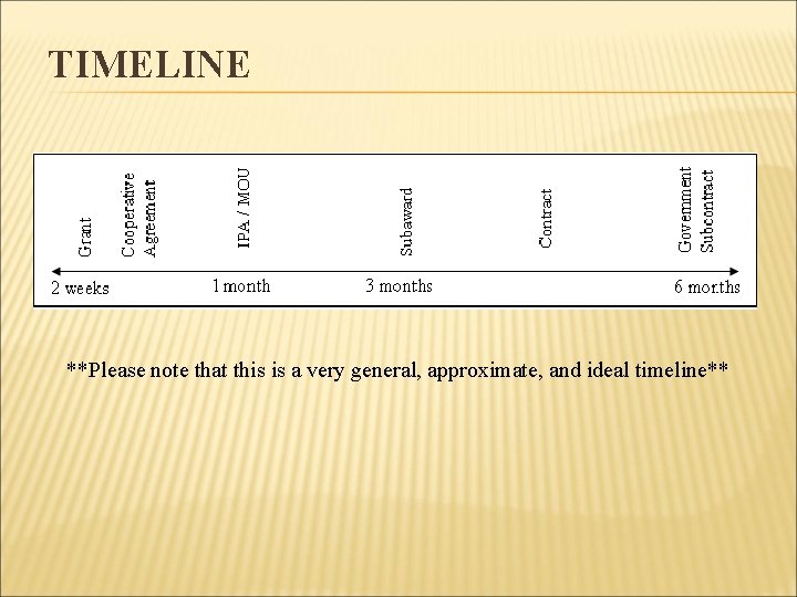 TIMELINE **Please note that this is a very general, approximate, and ideal timeline** 