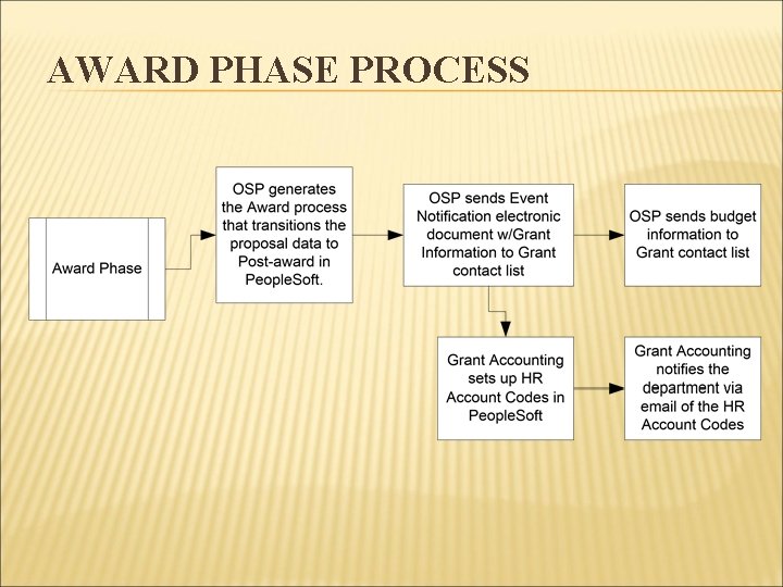 AWARD PHASE PROCESS 