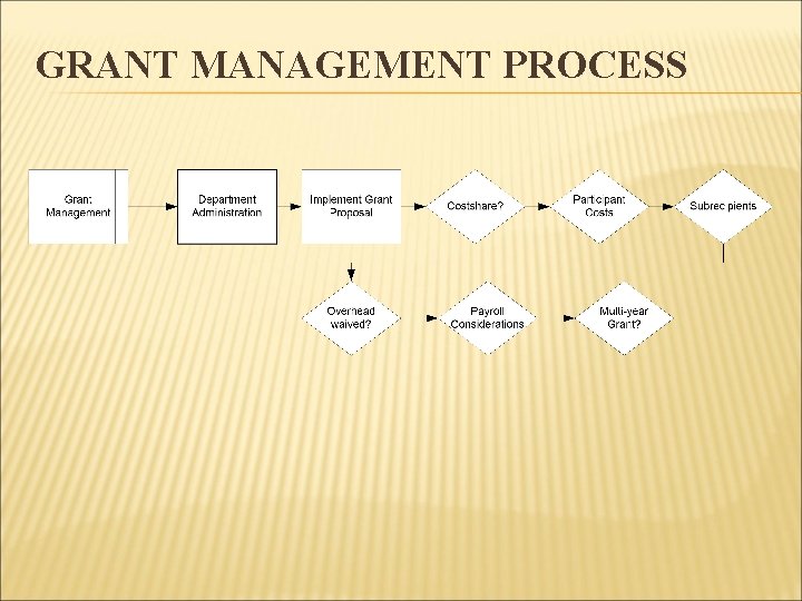 GRANT MANAGEMENT PROCESS 