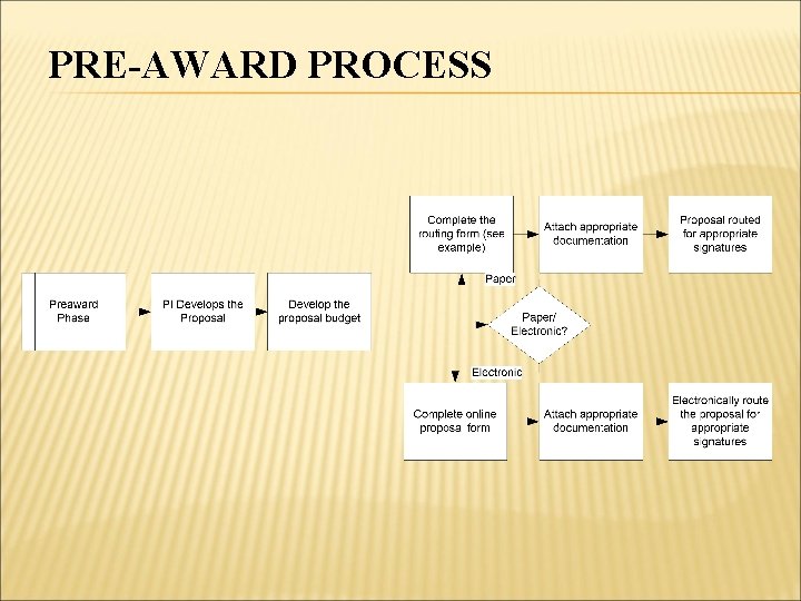 PRE-AWARD PROCESS 