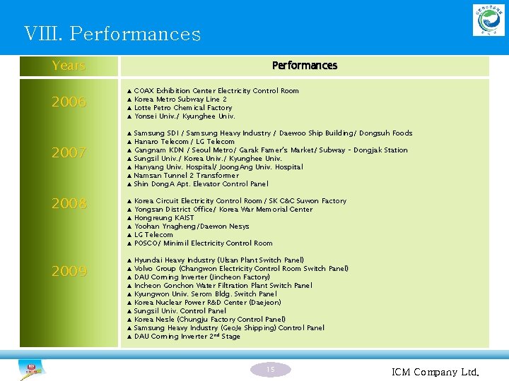 VIII. Performances Years 2006 2007 2008 2009 Performances ▲ COAX Exhibition Center Electricity Control