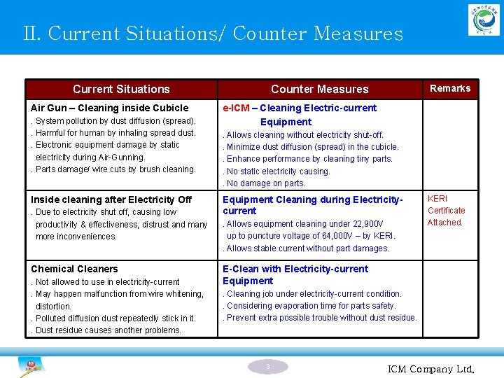 II. Current Situations/ Counter Measures Current Situations Air Gun – Cleaning inside Cubicle. System