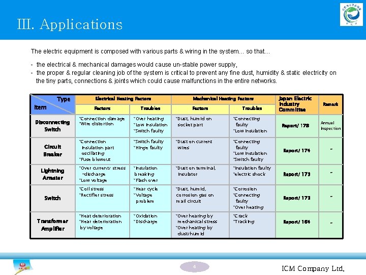 III. Applications The electric equipment is composed with various parts & wiring in the