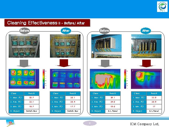 Cleaning Effectiveness II – Before/ After Before Class After Result Class Before Result Class