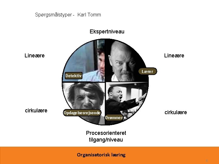 Spørgsmålstyper - Karl Tomm Ekspertniveau Lineære Lærer Detektiv cirkulære Opdagelsesrejsende Drømmer cirkulære Procesorienteret tilgang/niveau