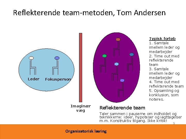 Reflekterende team-metoden, Tom Andersen Leder Typisk forløb 1. Samtale imellem leder og medarbejder 2.