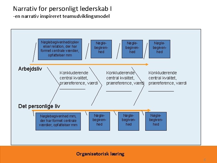 Narrativ for personligt lederskab I -en narrativ inspireret teamudviklingsmodel Nøglebegivenhed/oplev else/ relation, der har