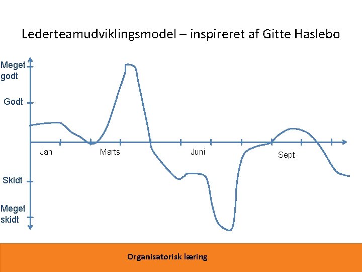 Lederteamudviklingsmodel – inspireret af Gitte Haslebo Meget godt Godt Jan Marts Juni Skidt Meget