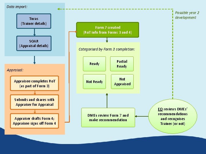 Data import: Turas (Trainer details) SOAR (Appraisal details) Possible year 2 development Form 7