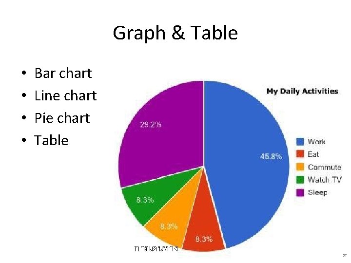 Graph & Table • • Bar chart Line chart Pie chart Table การเดนทาง 27