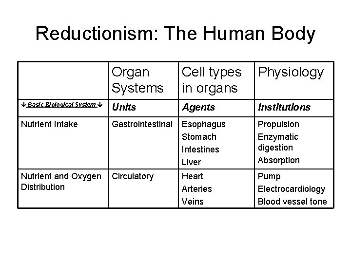 Reductionism: The Human Body Organ Systems Cell types in organs Physiology Basic Biological System