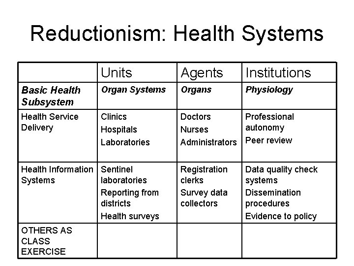 Reductionism: Health Systems Units Agents Institutions Basic Health Subsystem Organ Systems Organs Physiology Health