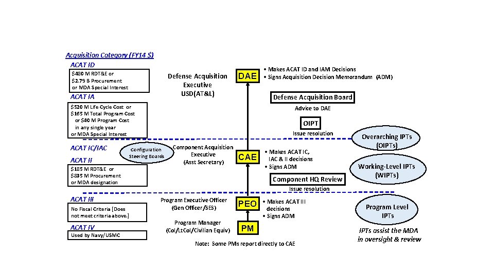 Acquisition Category (FY 14 $) ACAT ID $480 M RDT&E or $2. 79 B Acquisition Category (FY 14 $) ACAT ID $480 M RDT&E or $2. 79 B