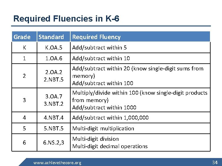 Required Fluencies in K-6 Grade Standard Required Fluency K K. OA. 5 Add/subtract within