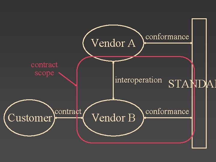 Vendor A contract scope Customer contract conformance interoperation Vendor B STANDAR conformance 