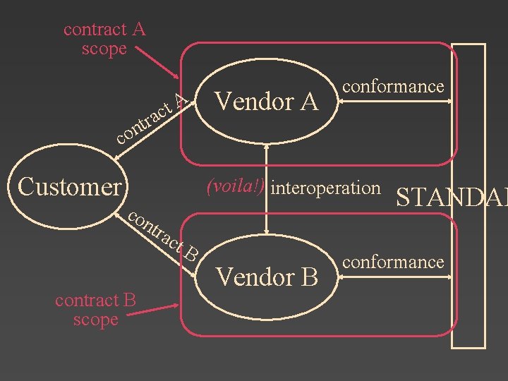 contract A scope A t c a r nt Vendor A conformance co Customer