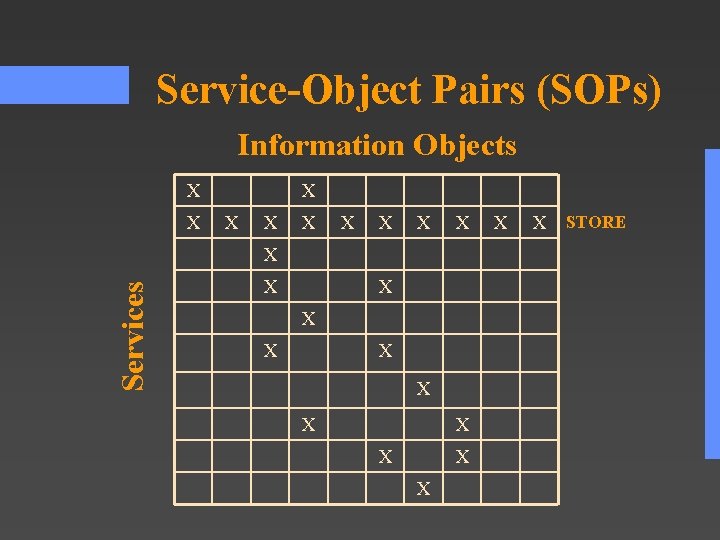 Service-Object Pairs (SOPs) Information Objects X X X X X Services X X X