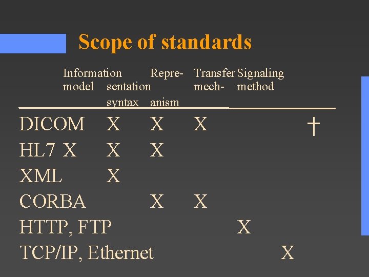 Scope of standards Information Repre- Transfer Signaling model sentation mech- method syntax anism DICOM