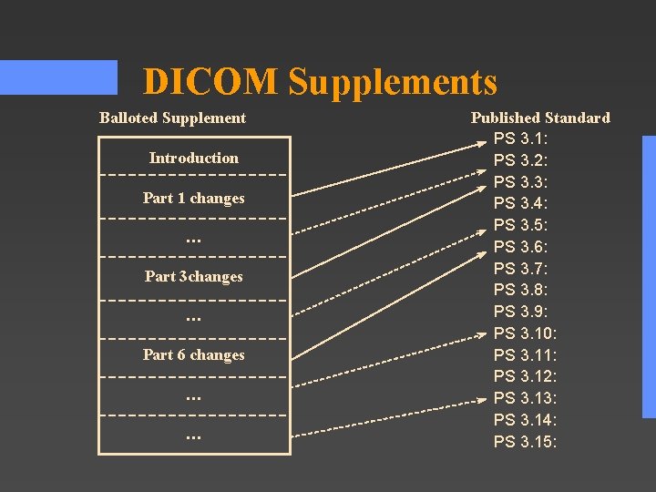 DICOM Supplements Balloted Supplement Introduction Part 1 changes … Part 3 changes … Part