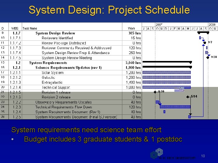 System Design: Project Schedule System requirements need science team effort • Budget includes 3
