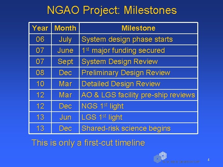 NGAO Project: Milestones Year Month Milestone 06 July System design phase starts 07 June