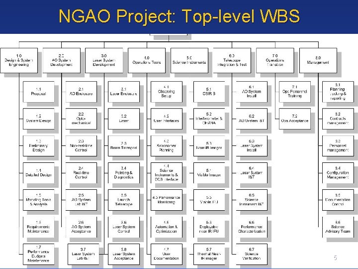 NGAO Project: Top-level WBS 5 PW 