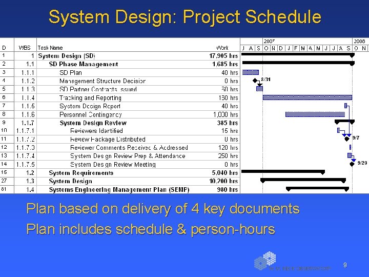 System Design: Project Schedule Plan based on delivery of 4 key documents Plan includes