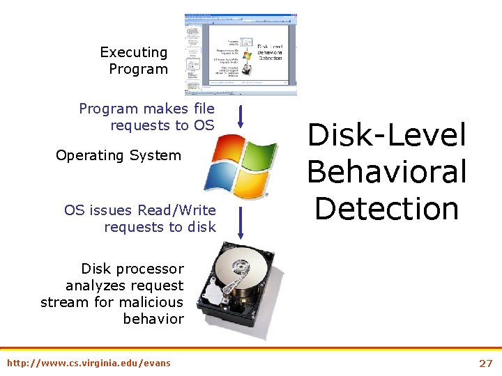 Executing Program makes file requests to OS Operating System OS issues Read/Write requests to