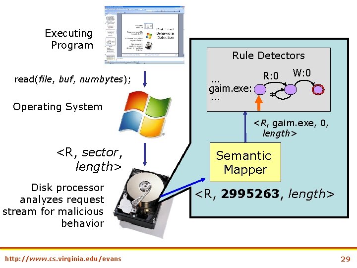 Executing Program read(file, buf, numbytes); Operating System Rule Detectors. . . gaim. exe: .