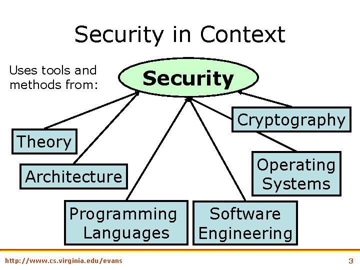 Security in Context Uses tools and methods from: Security Cryptography Theory Architecture Programming Languages