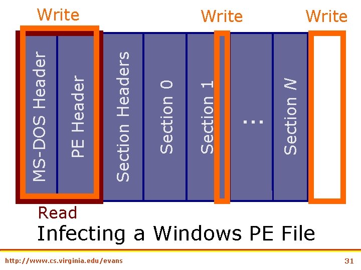 … Write Section N Section 1 Section 0 Write Section Headers PE Header MS-DOS
