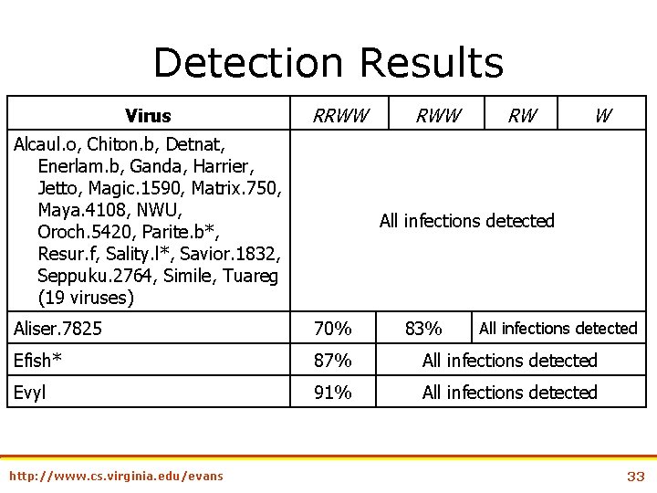 Detection Results Virus RRWW Alcaul. o, Chiton. b, Detnat, Enerlam. b, Ganda, Harrier, Jetto,