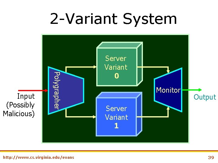 2 -Variant System Polygrapher Input (Possibly Malicious) http: //www. cs. virginia. edu/evans Server Variant