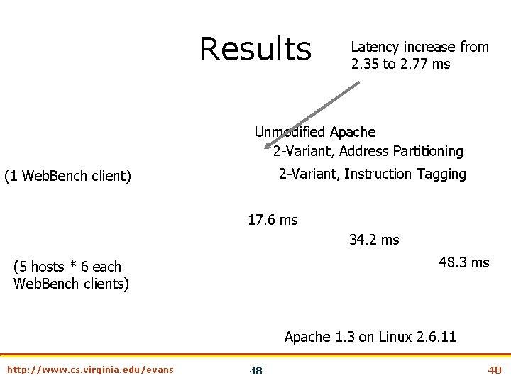 Results Latency increase from 2. 35 to 2. 77 ms Unmodified Apache 2 -Variant,