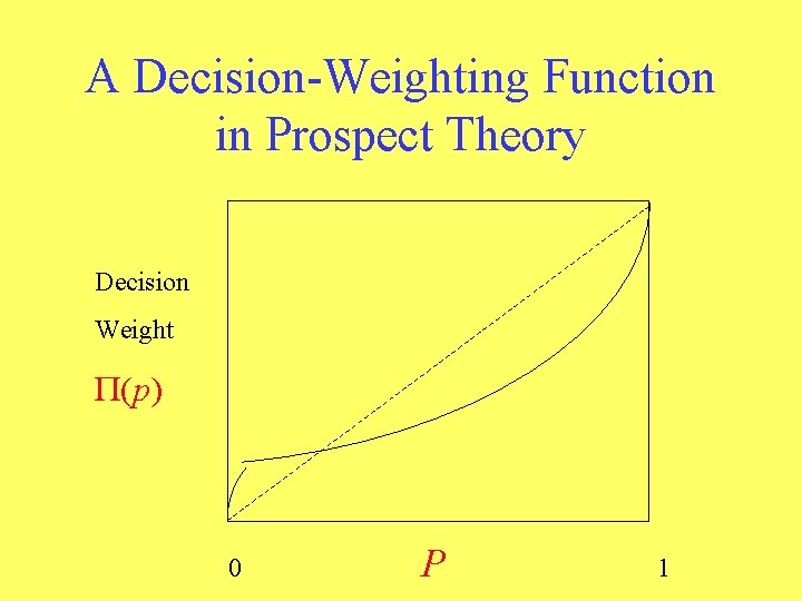 A Decision-Weighting Function in Prospect Theory Decision Weight Π(p) 0 P 1 