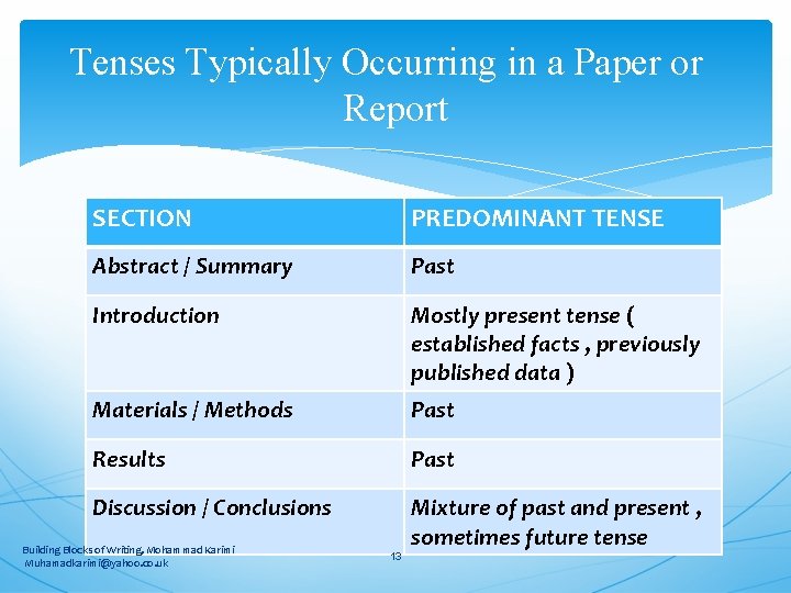 Tenses Typically Occurring in a Paper or Report SECTION PREDOMINANT TENSE Abstract / Summary
