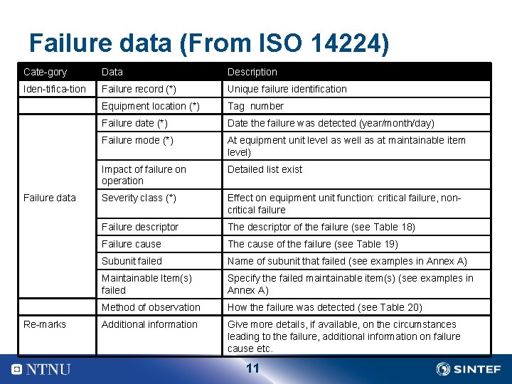 Failure data (From ISO 14224) Cate gory Data Description Iden tifica tion Failure record