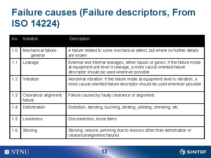 Failure causes (Failure descriptors, From ISO 14224) No. Notation Description 1. 0 Mechanical failure