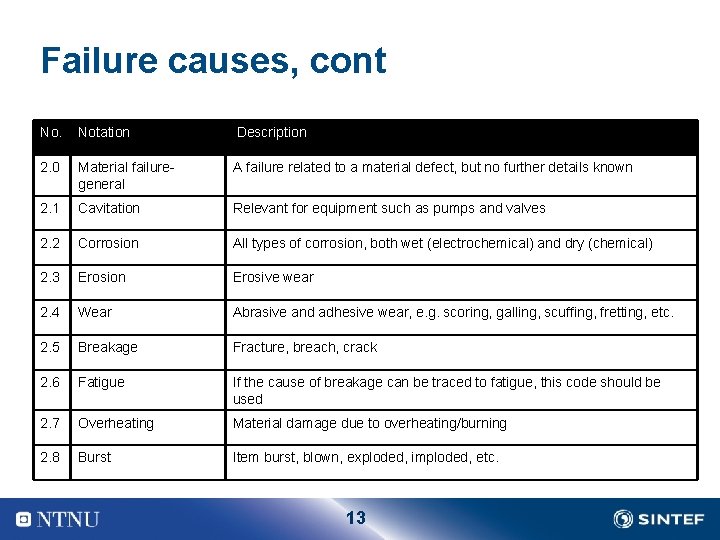 Failure causes, cont No. Notation Description 2. 0 Material failure general A failure related