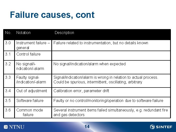 Failure causes, cont No. Notation Description 3. 0 Instrument failure – Failure related to