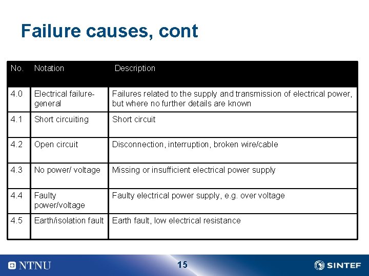 Failure causes, cont No. Notation Description 4. 0 Electrical failure general Failures related to