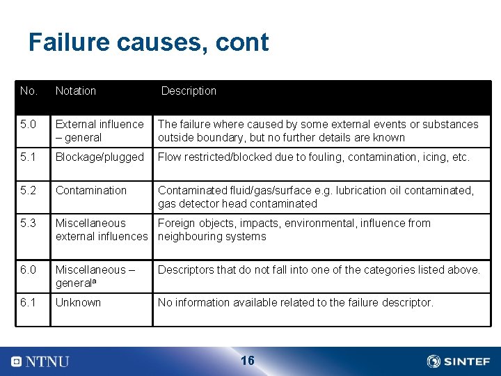 Failure causes, cont No. Notation Description 5. 0 External influence The failure where caused