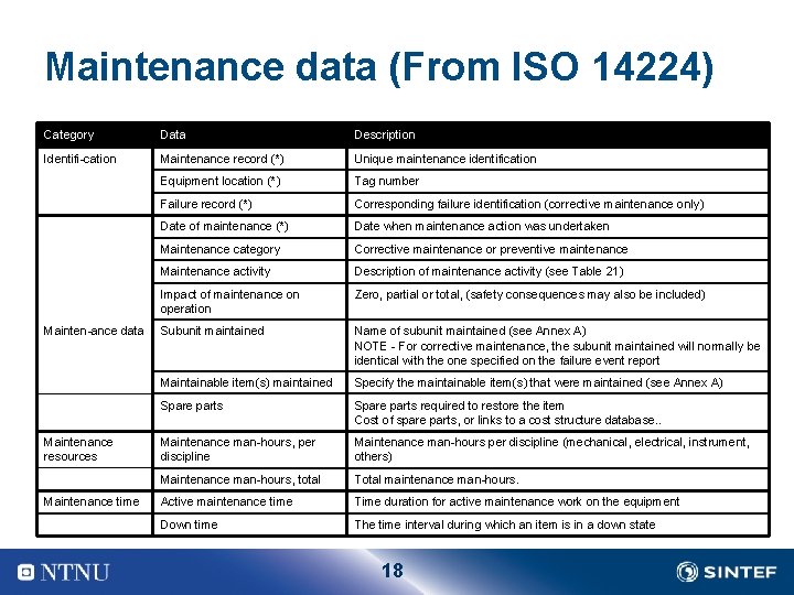 Maintenance data (From ISO 14224) Category Data Description Identifi cation Maintenance record (*) Unique