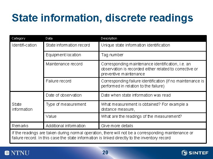 State information, discrete readings Category Data Description Identifi cation State information record Unique state