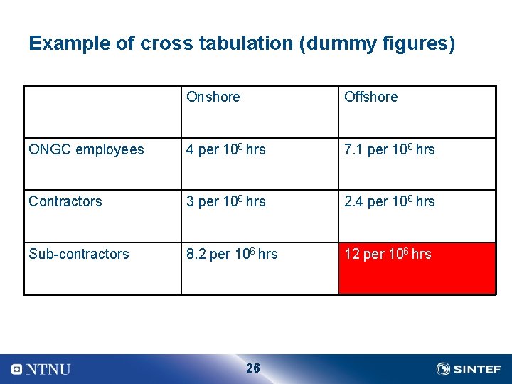 Example of cross tabulation (dummy figures) Onshore Offshore ONGC employees 4 per 106 hrs