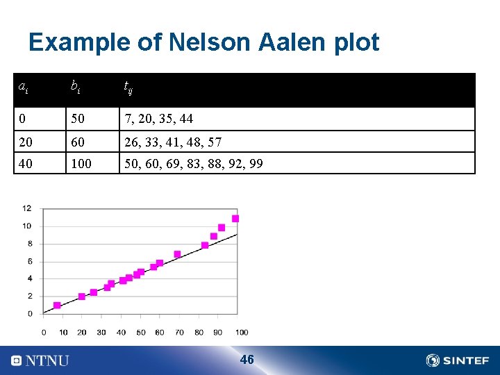 Example of Nelson Aalen plot ai bi tij 0 50 7, 20, 35, 44