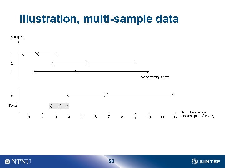 Illustration, multi-sample data 50 